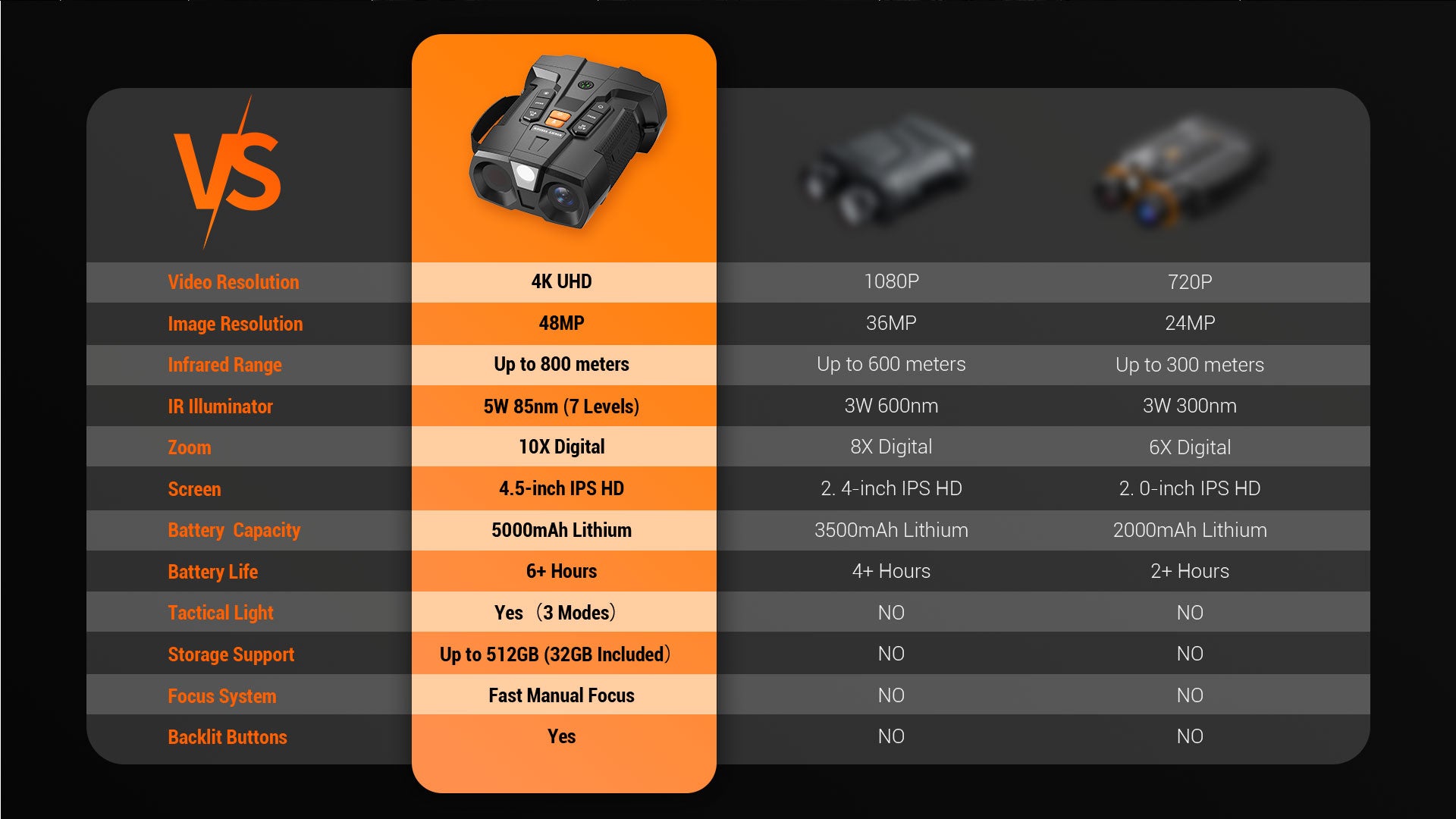 Minener NOX-V5 night vision goggles comparison chart highlighting superior 4K UHD, 800m range, 5000mAh battery, and 4.5-inch screen versus competitors.